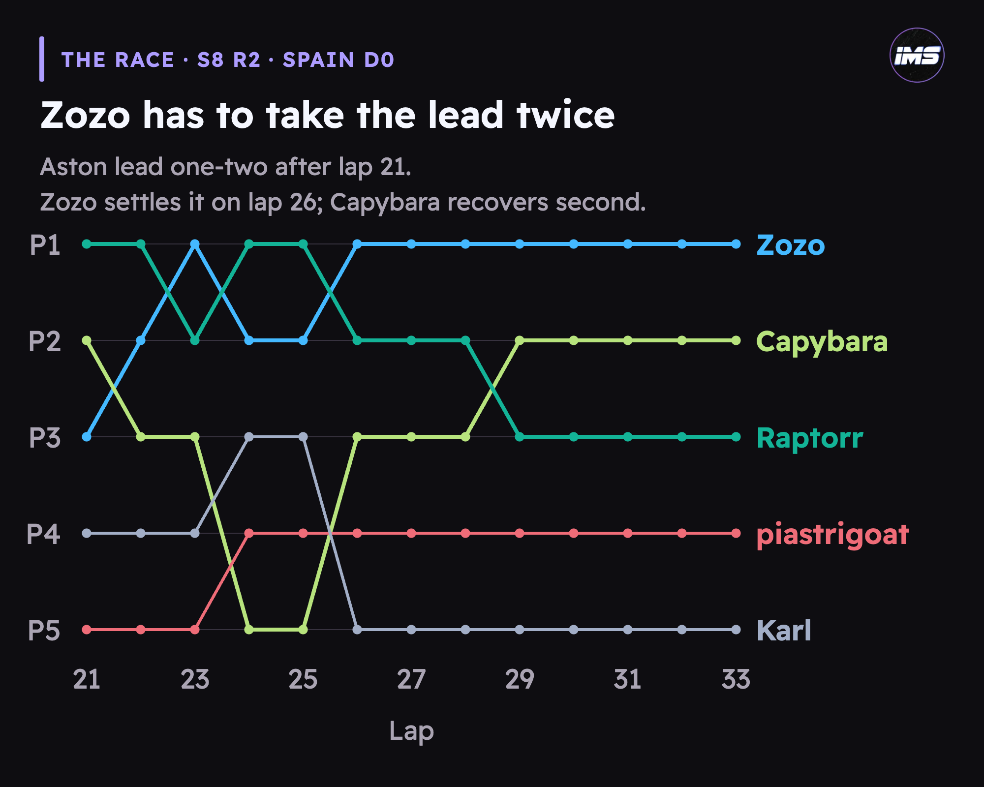 End-of-lap positions, laps 21–33: Zozo takes the lead on lap 23, Raptorr retakes it on lap 24 and Zozo leads again from lap 26. Capybara falls to fifth on lap 24 and recovers second on lap 29. Piastrigoat finishes fourth; Karl fifth.