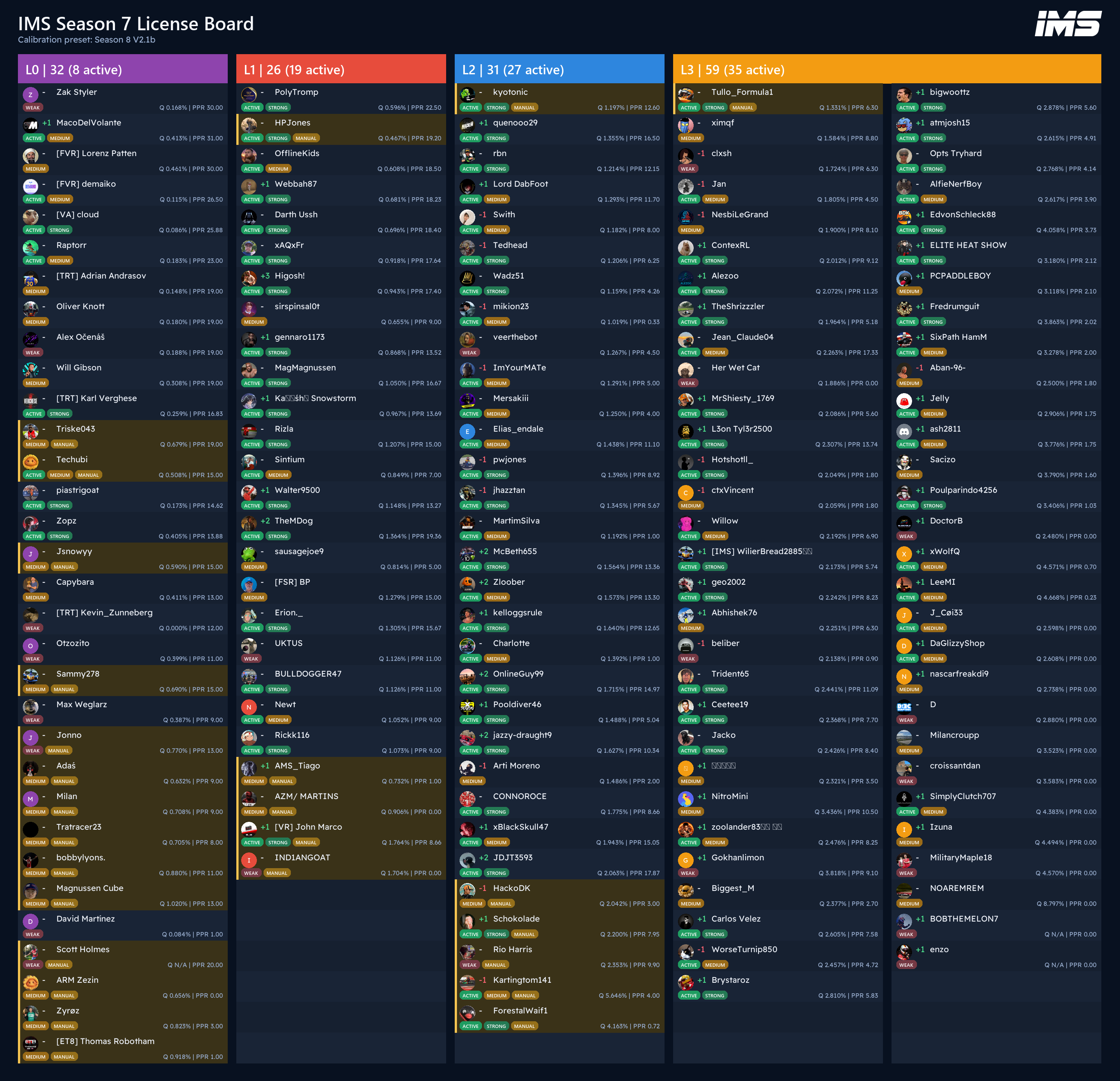 Official Season 8 licence board V2.1b, with the L0, L1, L2 and L3 groups